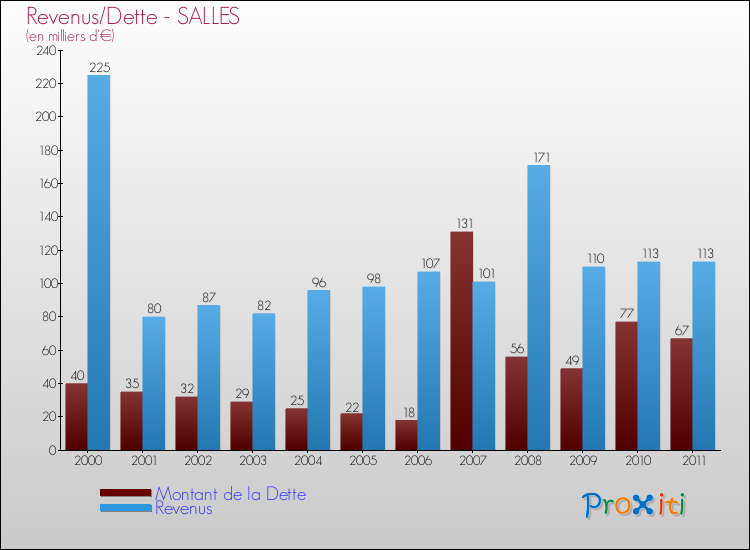 Evolution comparée de la dette et des revenus pour la commune de SALLES de 2000 à 2011 Comparaison de la dette et des revenus pour SALLES de 2000 à 2011
