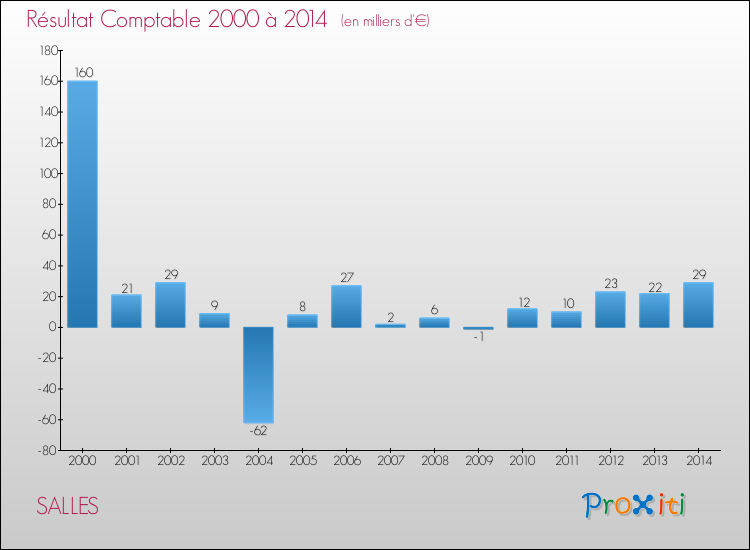 Evolution du résultat comptable pour la commune de SALLES de 2000 à 2014 Evolution du résultat comptable pour SALLES de 2000 à 2014