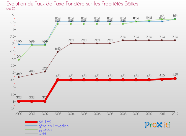 Evolution du taux de la taxe foncière sur le bati pour SALLES et les communes proches de 2000 à 2012 Comparaison des taux de taxe foncière sur le bati pour SALLES et les communes voisines de 2000 à 2012
