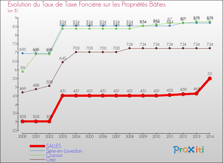 Evolution du taux de la taxe foncière sur le bati pour SALLES et les communes proches de 2000 à 2014 Comparaison des taux de taxe foncière sur le bati pour SALLES et les communes voisines de 2000 à 2014