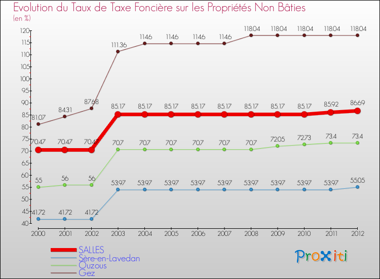 Evolution du taux de la taxe foncière sur les immeubles et terrains non batis pour SALLES et les communes proches de 2000 à 2012 Comparaison des taux de la taxe foncière sur les immeubles et terrains non batis pour SALLES et les communes voisines de 2000 à 2012