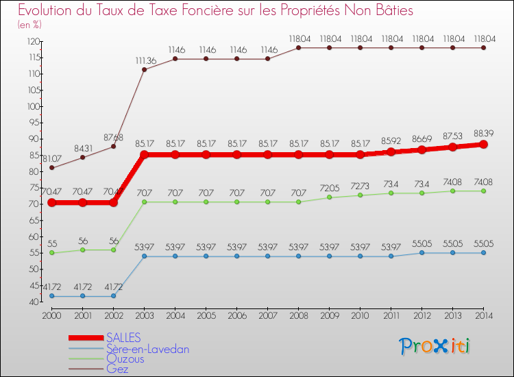 Evolution du taux de la taxe foncière sur les immeubles et terrains non batis pour SALLES et les communes proches de 2000 à 2014 Comparaison des taux de la taxe foncière sur les immeubles et terrains non batis pour SALLES et les communes voisines de 2000 à 2014