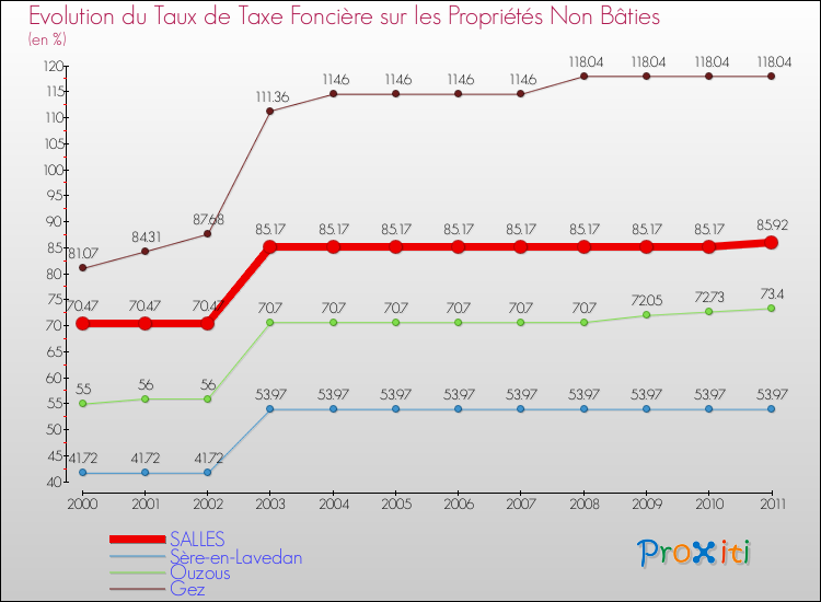 Evolution du taux de la taxe foncière sur les immeubles et terrains non batis pour SALLES et les communes proches Comparaison des taux de la taxe foncière sur les immeubles et terrains non batis pour SALLES et les communes voisines