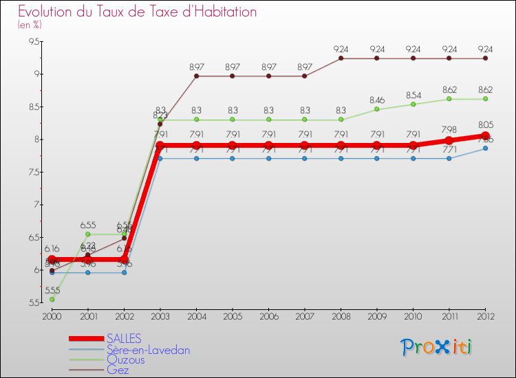 Evolution du taux de la taxe d'habitation pour SALLES et les communes proches Comparaison des taux de la taxe d'habitation pour SALLES et les communes voisines