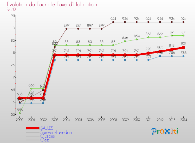 Evolution du taux de la taxe d'habitation pour SALLES et les communes proches de 2000 à 2014 Comparaison des taux de la taxe d'habitation pour SALLES et les communes voisines de 2000 à 2014