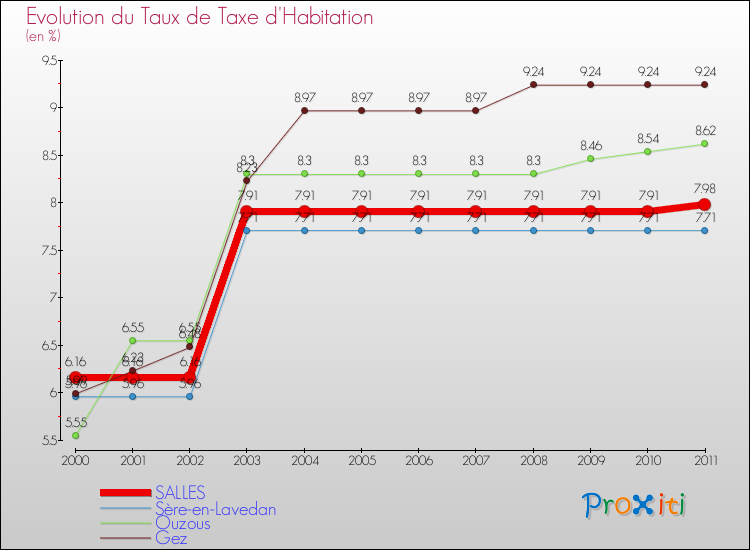 Evolution du taux de la taxe d'habitation pour SALLES et les communes proches Comparaison des taux de la taxe d'habitation pour SALLES et les communes voisines