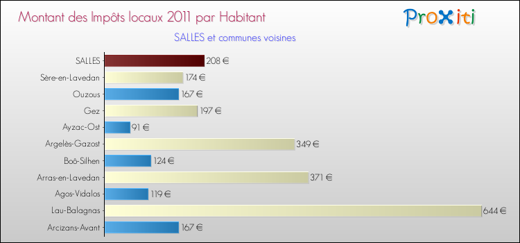 Montant des impôts locaux par Habitant pour SALLES et les communes proches Comparaison des impôts locaux par habitant pour SALLES et les communes voisines