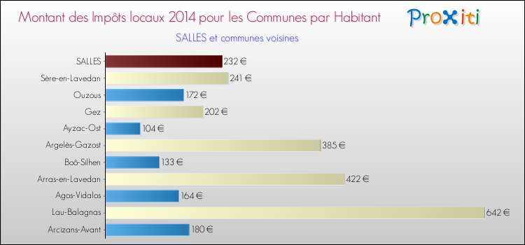 Montant des impôts locaux par Habitant pour SALLES et les communes proches en 2014 Comparaison des impôts locaux par habitant pour SALLES et les communes voisines en 2014