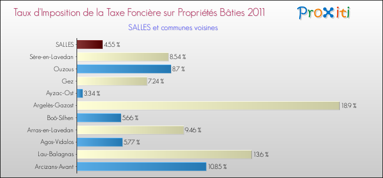 Taux d'imposition de la taxe foncière sur le bati 2011 pour SALLES et les communes proches Comparaison des taux d'imposition de la taxe foncière sur le bati 2011 pour SALLES et les communes voisines