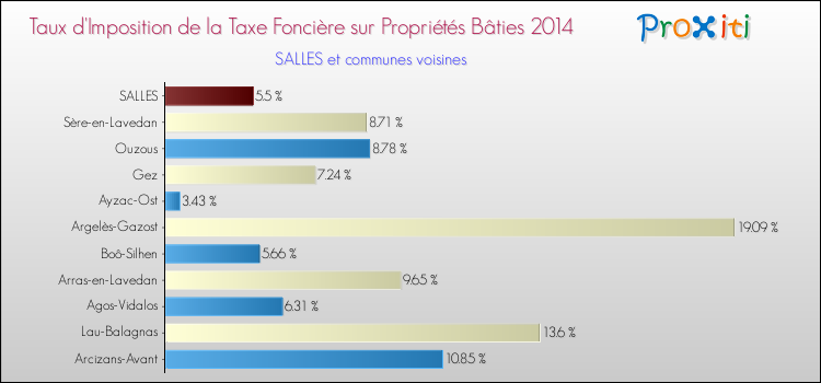 Taux d'imposition de la taxe foncière sur le bati 2014 pour SALLES et les communes proches Comparaison des taux d'imposition de la taxe foncière sur le bati 2014 pour SALLES et les communes voisines