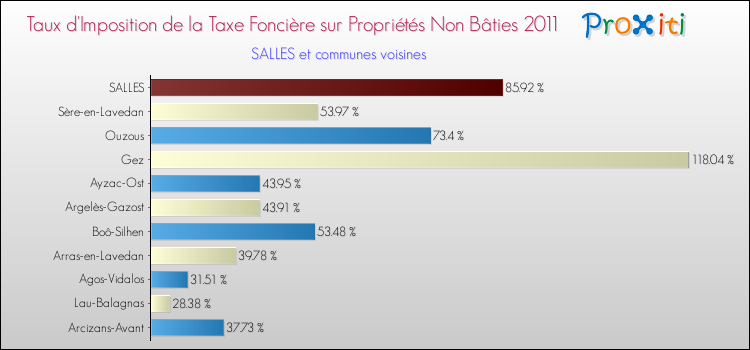 Taux d'imposition de la taxe foncière sur les immeubles et terrains non batis 2011 pour SALLES et les communes proches Comparaison des taux d'imposition de la taxe foncière sur les immeubles et terrains non batis 2011 pour SALLES et les communes voisines