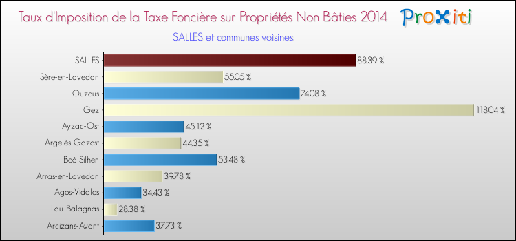 Taux d'imposition de la taxe foncière sur les immeubles et terrains non batis 2014 pour SALLES et les communes proches Comparaison des taux d'imposition de la taxe foncière sur les immeubles et terrains non batis 2014 pour SALLES et les communes voisines