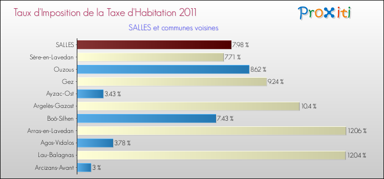 Taux d'imposition de la taxe d'habitation 2011 pour SALLES et les communes proches Comparaison des taux d'imposition de la taxe d'habitation 2011 pour SALLES et les communes voisines