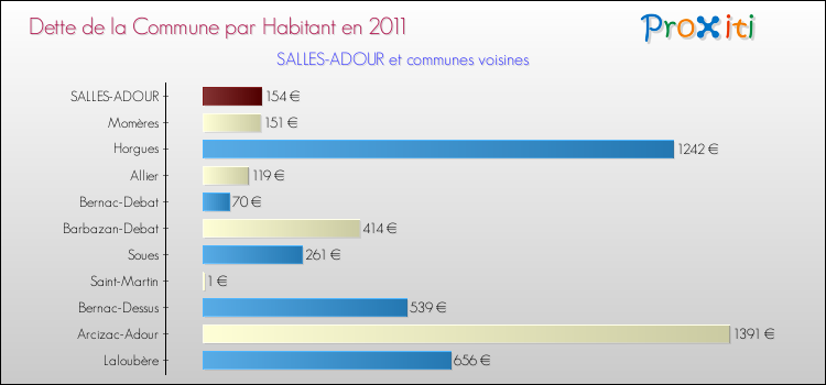 Dette par habitant de la commune en 2011 pour SALLES-ADOUR et les communes proches Comparaison de la dette par habitant de la commune en 2011 pour SALLES-ADOUR et les communes voisines