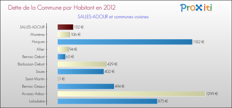 Dette par habitant de la commune en 2012 pour SALLES-ADOUR et les communes proches Comparaison de la dette par habitant de la commune en 2012 pour SALLES-ADOUR et les communes voisines