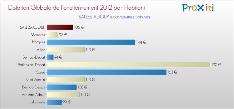 Montant des dotations globales de fonctionnement DGF par Habitant pour SALLES-ADOUR et les communes proches Comparaison des des dotations globales de fonctionnement DGF par habitant pour SALLES-ADOUR et les communes voisines