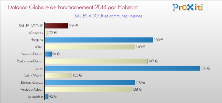 Montant des dotations globales de fonctionnement DGF par Habitant pour SALLES-ADOUR et les communes proches en 2014. Comparaison des des dotations globales de fonctionnement DGF par habitant pour SALLES-ADOUR et les communes voisines en 2014.