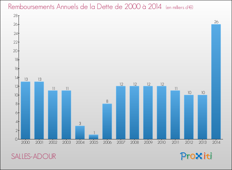 Evolution de l'annuité de la dette pour la commune de SALLES-ADOUR de 2000 à 2014 Annuités de la dette pour SALLES-ADOUR de 2000 à 2014