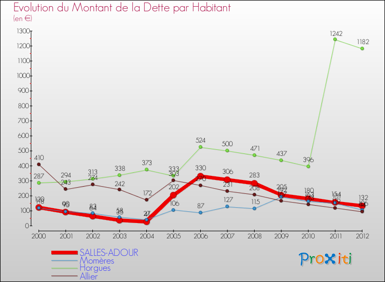 Evolution de la dette par habitant pour la commune de SALLES-ADOUR et les communes proches de 2000 à 2012 Comparaison de la dette par habitant pour SALLES-ADOUR et les communes voisines de 2000 à 2012
