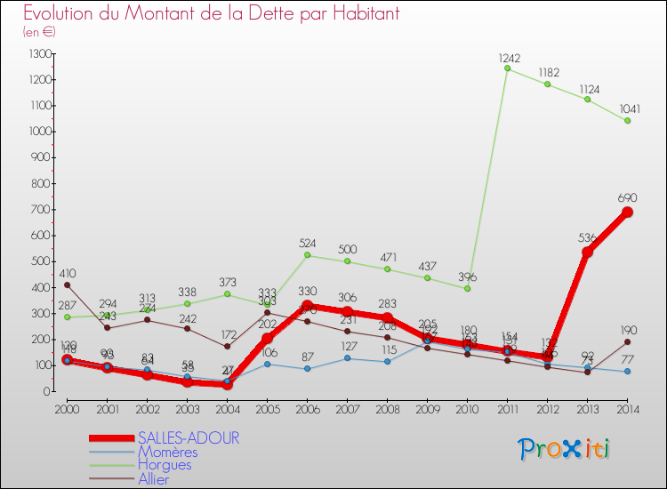Evolution de la dette par habitant pour la commune de SALLES-ADOUR et les communes proches de 2000 à 2014 Comparaison de la dette par habitant pour SALLES-ADOUR et les communes voisines de 2000 à 2014