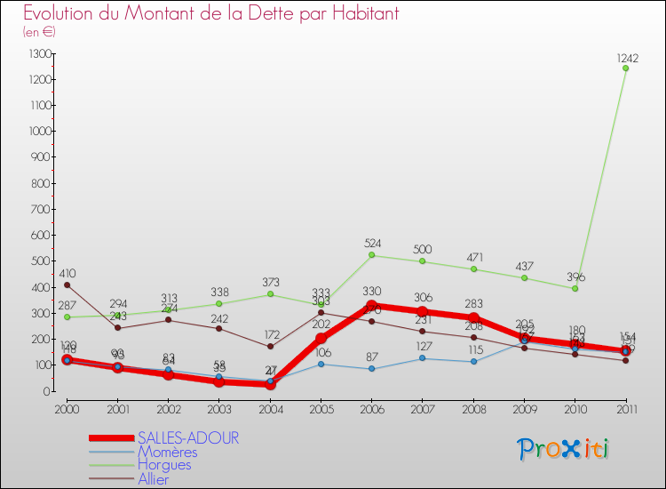 Evolution de la dette par habitant pour la commune de SALLES-ADOUR et les communes proches Comparaison de la dette par habitant pour SALLES-ADOUR et les communes voisines