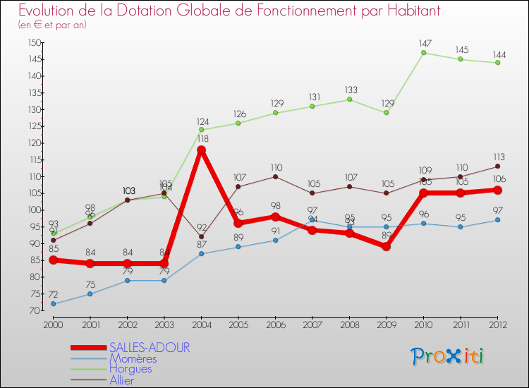 Evolution et montant de la dotation globale de fonctionnement par Habitant pour SALLES-ADOUR et les communes proches Comparaison des dotations globales de fonctionnement par habitant pour SALLES-ADOUR et les communes voisines