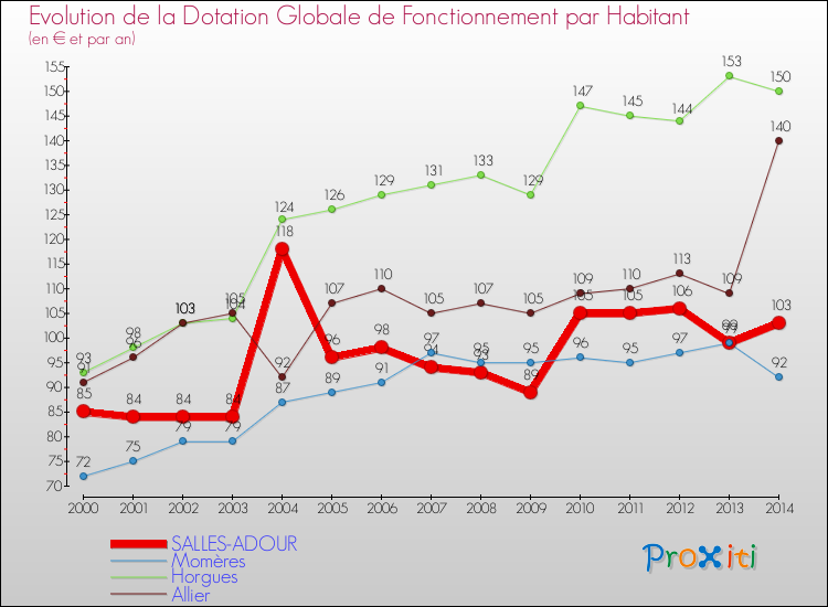Evolution et montant de la dotation globale de fonctionnement par Habitant pour SALLES-ADOUR et les communes proches de 2000 à 2014. Comparaison des dotations globales de fonctionnement par habitant pour SALLES-ADOUR et les communes voisines de 2000 à 2014.