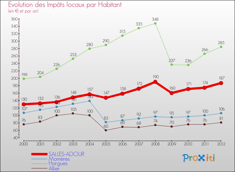 Evolution et montant des impôts locaux par Habitant pour SALLES-ADOUR et les communes proches Comparaison des impôts locaux par habitant pour SALLES-ADOUR et les communes voisines