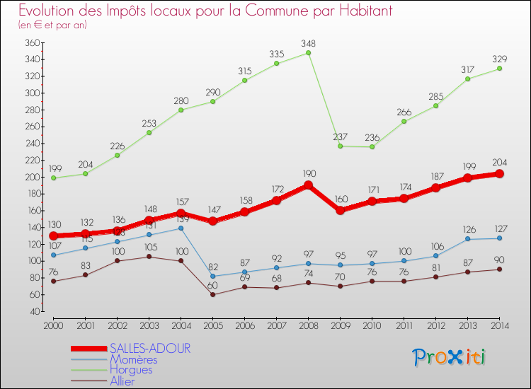 Evolution et montant des impôts locaux par Habitant pour SALLES-ADOUR et les communes proches de 2000 à 2014 Comparaison des impôts locaux par habitant pour SALLES-ADOUR et les communes voisines de 2000 à 2014