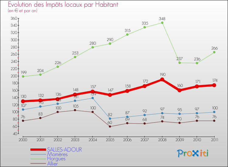 Evolution et montant des impôts locaux par Habitant pour SALLES-ADOUR et les communes proches Comparaison des impôts locaux par habitant pour SALLES-ADOUR et les communes voisines