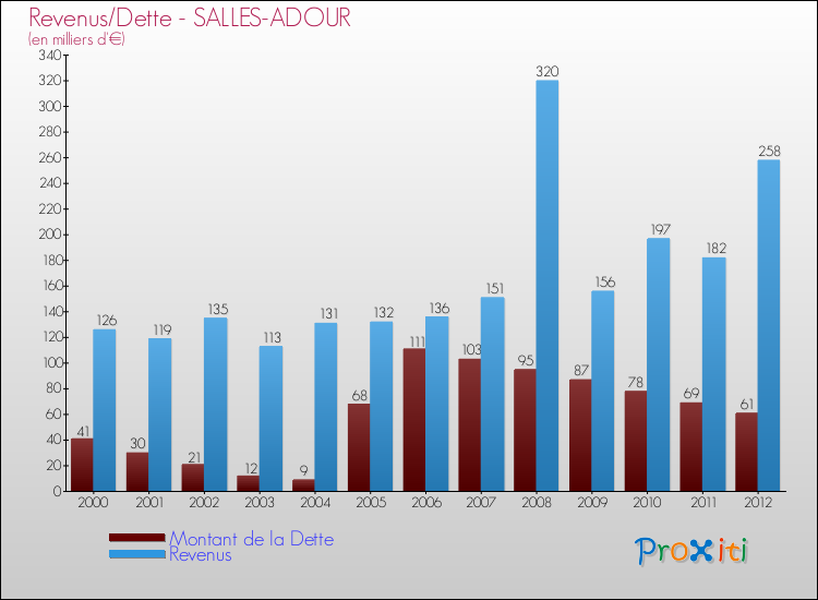 Evolution comparée de la dette et des revenus pour la commune de SALLES-ADOUR de 2000 à 2012 Comparaison de la dette et des revenus pour SALLES-ADOUR de 2000 à 2012