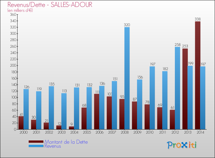 Evolution comparée de la dette et des revenus pour la commune de SALLES-ADOUR de 2000 à 2014 Comparaison de la dette et des revenus pour SALLES-ADOUR de 2000 à 2014