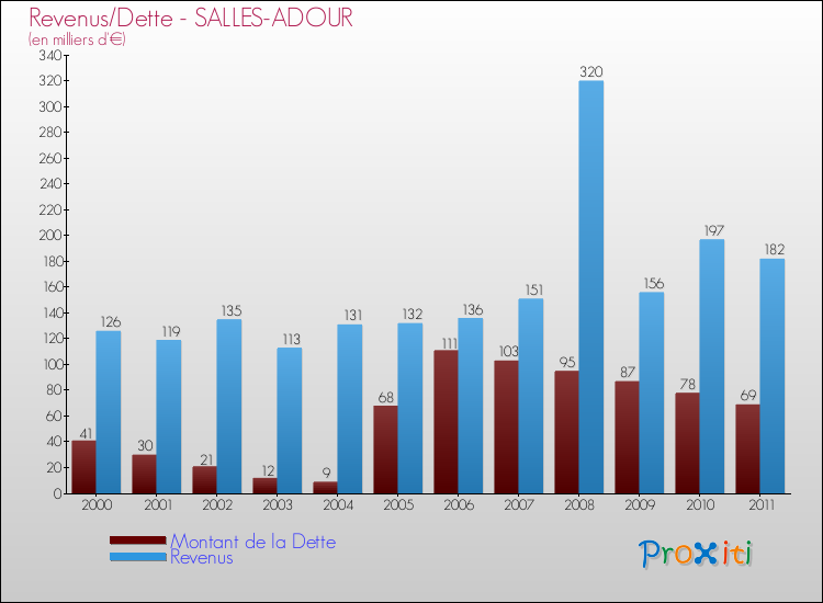 Evolution comparée de la dette et des revenus pour la commune de SALLES-ADOUR de 2000 à 2011 Comparaison de la dette et des revenus pour SALLES-ADOUR de 2000 à 2011