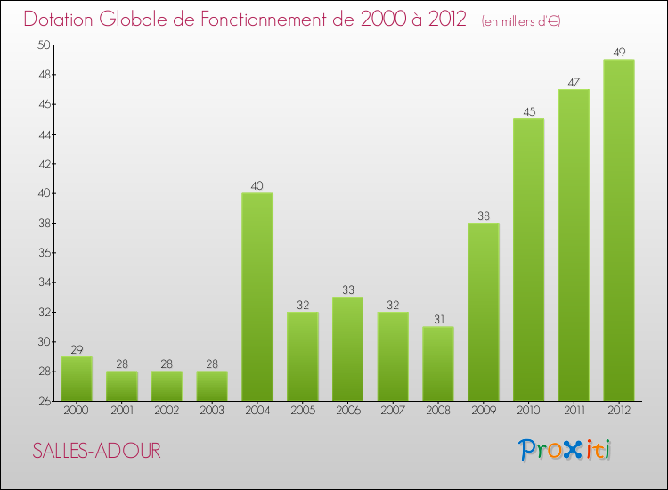 Evolution du montant de la Dotation Globale de Fonctionnement pour la commune de SALLES-ADOUR de 2000 à 2012 Evolution du montant de la Dotation Globale de Fonctionnement pour SALLES-ADOUR de 2000 à 2012