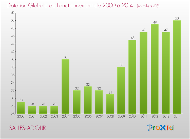 Evolution du montant de la Dotation Globale de Fonctionnement pour la commune de SALLES-ADOUR de 2000 à 2014 Evolution du montant de la Dotation Globale de Fonctionnement pour SALLES-ADOUR de 2000 à 2014