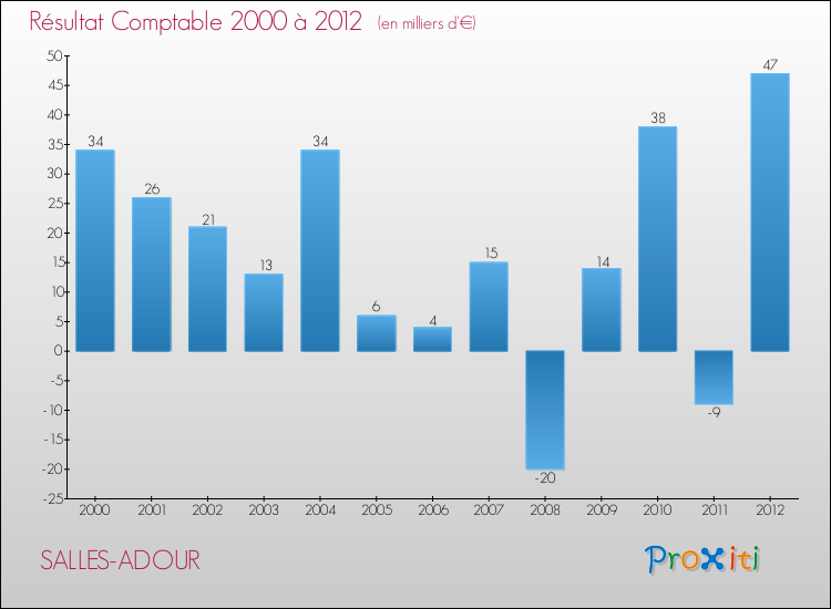 Evolution du résultat comptable pour la commune de SALLES-ADOUR de 2000 à 2012 Evolution du résultat comptable pour SALLES-ADOUR de 2000 à 2012