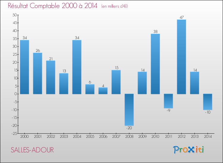 Evolution du résultat comptable pour la commune de SALLES-ADOUR de 2000 à 2014 Evolution du résultat comptable pour SALLES-ADOUR de 2000 à 2014