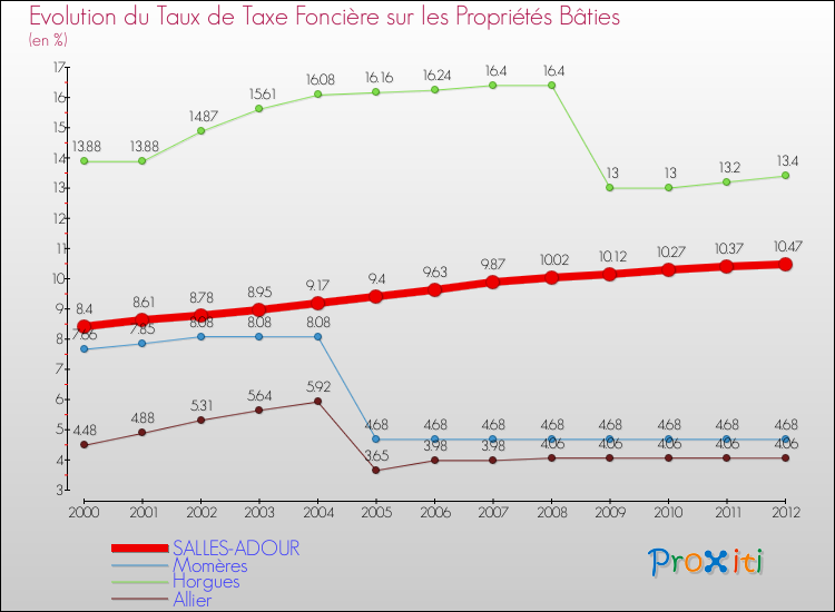 Evolution du taux de la taxe foncière sur le bati pour SALLES-ADOUR et les communes proches de 2000 à 2012 Comparaison des taux de taxe foncière sur le bati pour SALLES-ADOUR et les communes voisines de 2000 à 2012