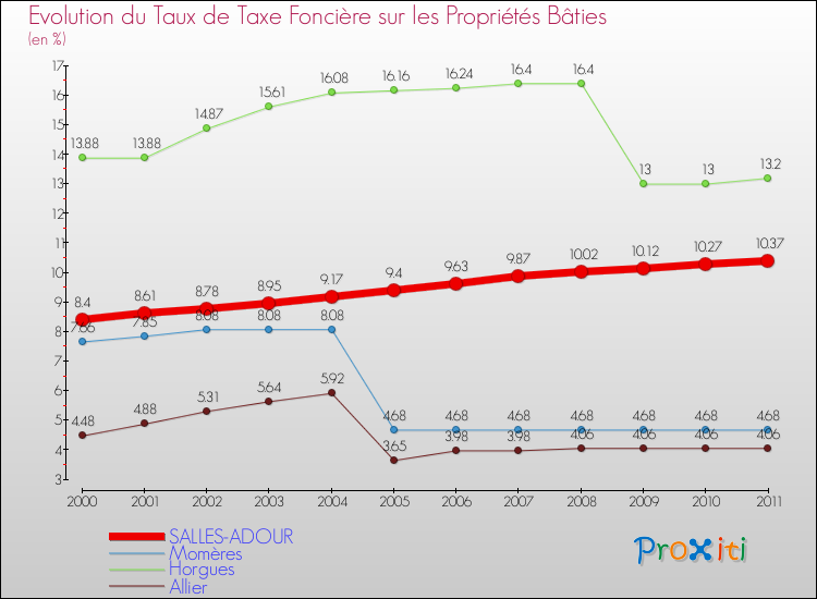 Evolution du taux de la taxe foncière sur le bati pour SALLES-ADOUR et les communes proches Comparaison des taux de taxe foncière sur le bati pour SALLES-ADOUR et les communes voisines