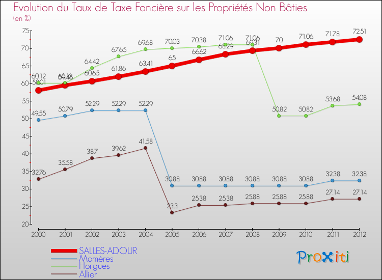 Evolution du taux de la taxe foncière sur les immeubles et terrains non batis pour SALLES-ADOUR et les communes proches de 2000 à 2012 Comparaison des taux de la taxe foncière sur les immeubles et terrains non batis pour SALLES-ADOUR et les communes voisines de 2000 à 2012