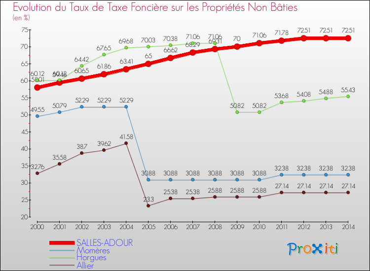 Evolution du taux de la taxe foncière sur les immeubles et terrains non batis pour SALLES-ADOUR et les communes proches de 2000 à 2014 Comparaison des taux de la taxe foncière sur les immeubles et terrains non batis pour SALLES-ADOUR et les communes voisines de 2000 à 2014