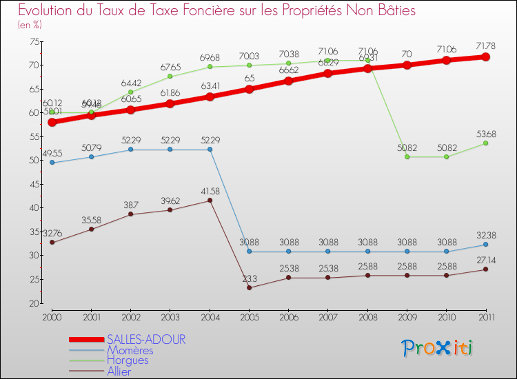 Evolution du taux de la taxe foncière sur les immeubles et terrains non batis pour SALLES-ADOUR et les communes proches Comparaison des taux de la taxe foncière sur les immeubles et terrains non batis pour SALLES-ADOUR et les communes voisines