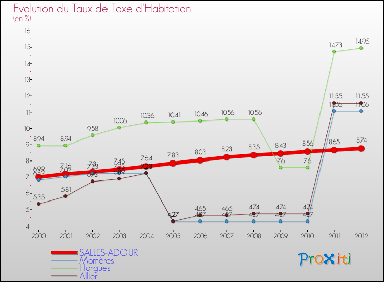 Evolution du taux de la taxe d'habitation pour SALLES-ADOUR et les communes proches Comparaison des taux de la taxe d'habitation pour SALLES-ADOUR et les communes voisines