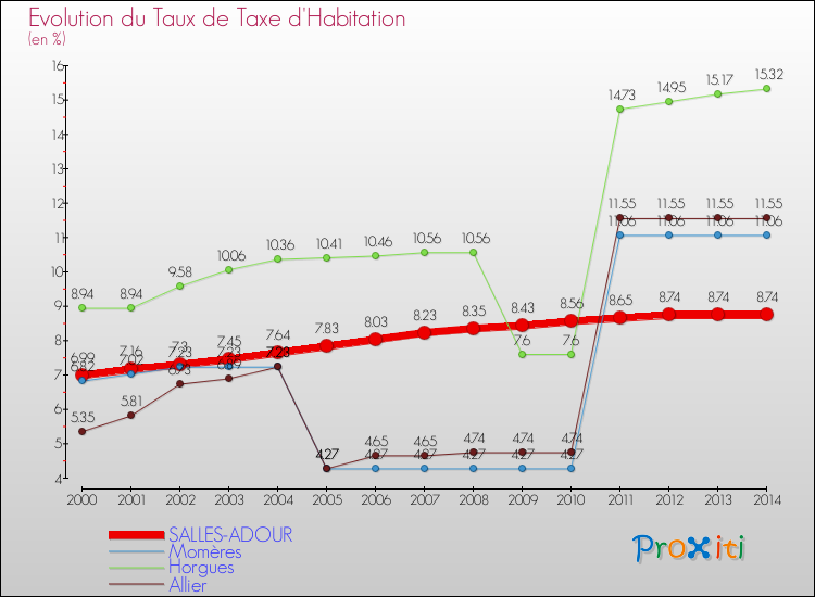 Evolution du taux de la taxe d'habitation pour SALLES-ADOUR et les communes proches de 2000 à 2014 Comparaison des taux de la taxe d'habitation pour SALLES-ADOUR et les communes voisines de 2000 à 2014