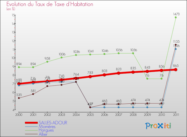 Evolution du taux de la taxe d'habitation pour SALLES-ADOUR et les communes proches Comparaison des taux de la taxe d'habitation pour SALLES-ADOUR et les communes voisines