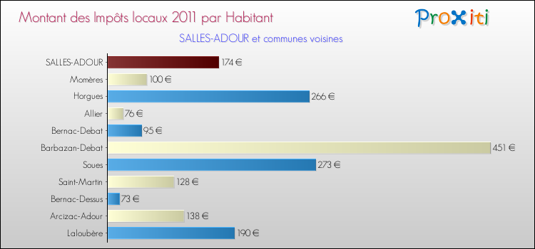 Montant des impôts locaux par Habitant pour SALLES-ADOUR et les communes proches Comparaison des impôts locaux par habitant pour SALLES-ADOUR et les communes voisines