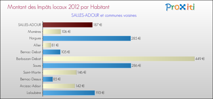 Montant des impôts locaux par Habitant pour SALLES-ADOUR et les communes proches Comparaison des impôts locaux par habitant pour SALLES-ADOUR et les communes voisines