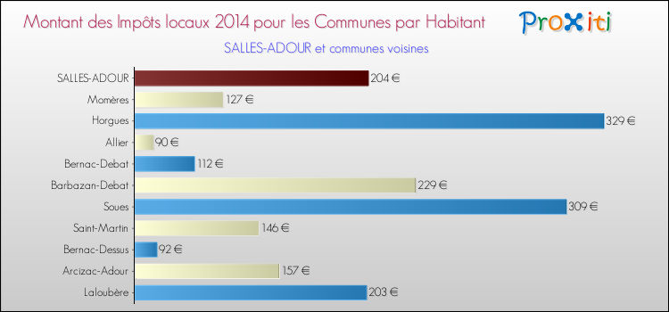 Montant des impôts locaux par Habitant pour SALLES-ADOUR et les communes proches en 2014 Comparaison des impôts locaux par habitant pour SALLES-ADOUR et les communes voisines en 2014