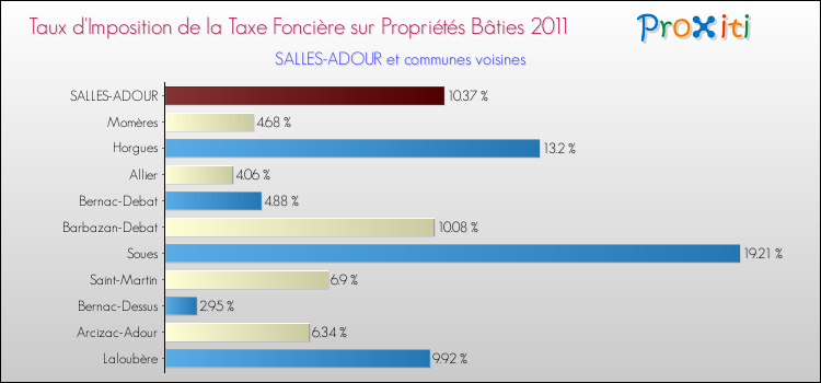 Taux d'imposition de la taxe foncière sur le bati 2011 pour SALLES-ADOUR et les communes proches Comparaison des taux d'imposition de la taxe foncière sur le bati 2011 pour SALLES-ADOUR et les communes voisines