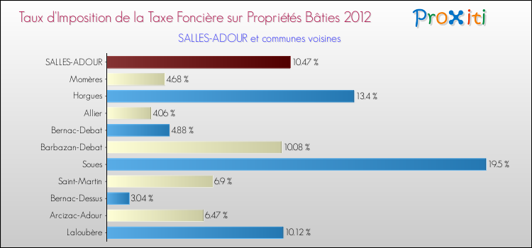Taux d'imposition de la taxe foncière sur le bati 2012 pour SALLES-ADOUR et les communes proches Comparaison des taux d'imposition de la taxe foncière sur le bati 2012 pour SALLES-ADOUR et les communes voisines